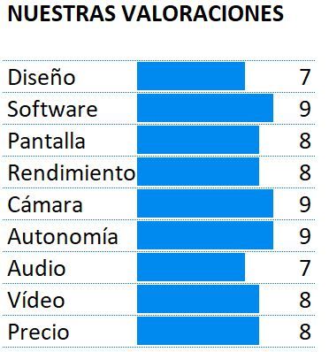 Puntuación del BQ Aquaris X