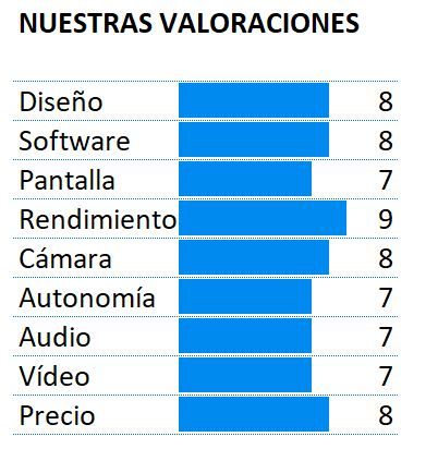 Puntuación del OnePlus 5