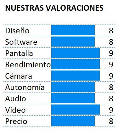 Puntuación del teléfono Sony Xperia XZ Premium