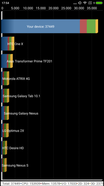 Resultado Quadrant del Xiaomi Mi 6