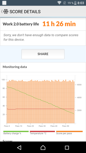 Resultado en Autonomía con el Sony Xperia XZ Premium