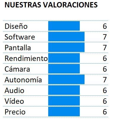 Puntuación del Sony Xperia L1