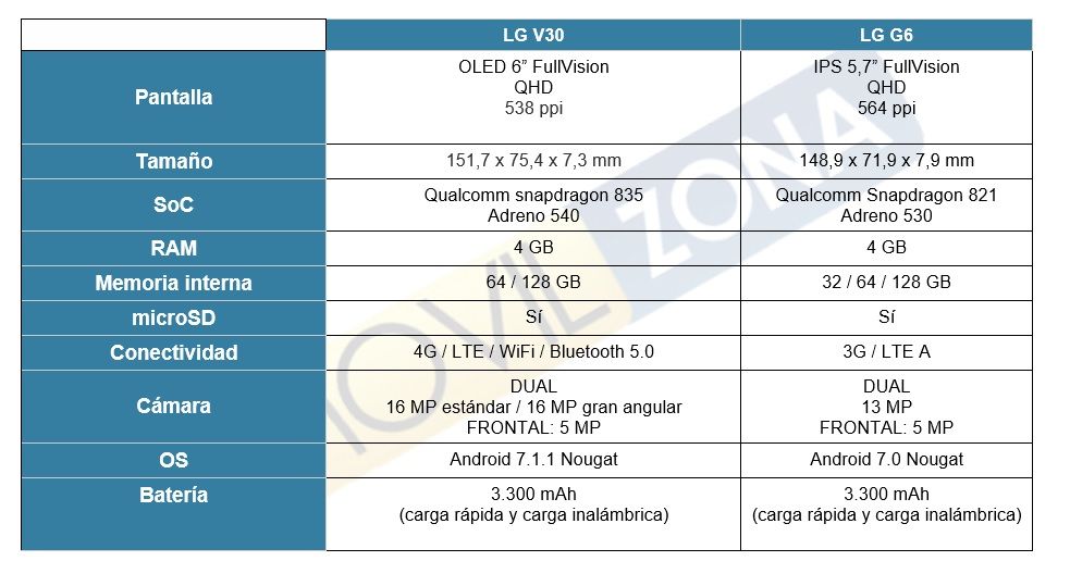 LG V30 y LG V6