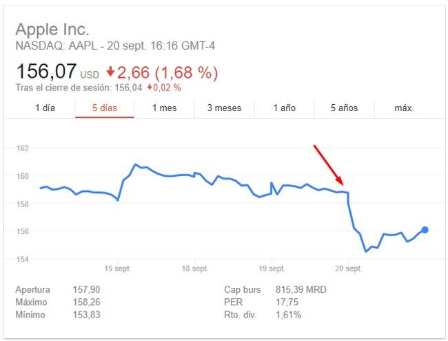 Resultados de Apple en bolsa