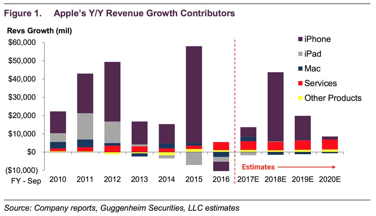 Ingresos de Apple y porcentaje de ventas de sus iPhone