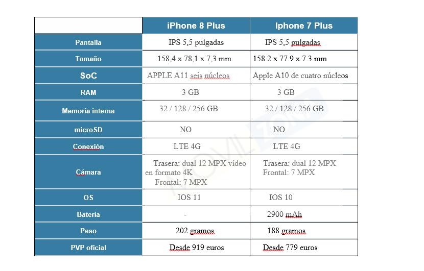 Tabla Comparativa entre el iPhone 8 Plus y iPhone 7 Plus