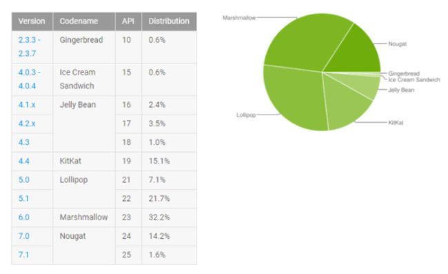 distribución android nougat