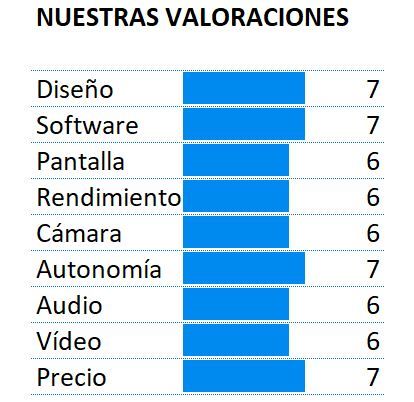 Puntuación del teléfono Alcatel Idol 5