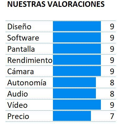 Puntuación final del Samsung Galaxy Note 8