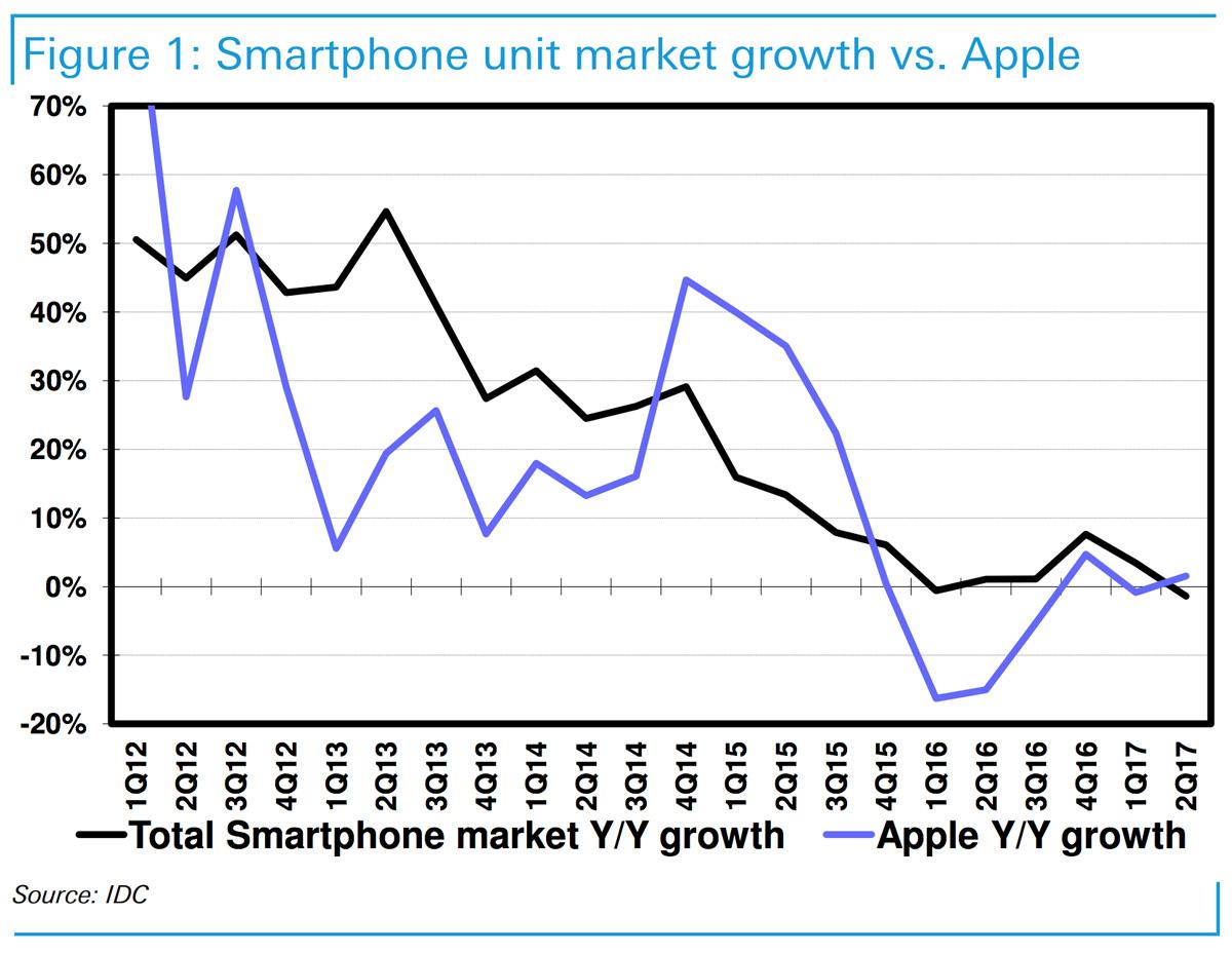 Ventas de iPhone frente a las venta de smartphones a nivel global