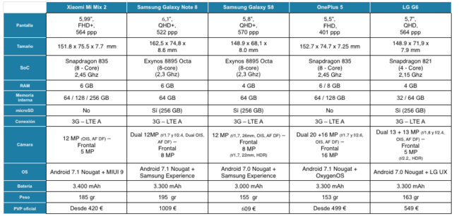 comparativa xiaomi mi mix 2