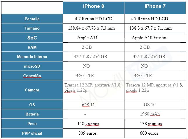 Tabla con las diferencias entre el iPhone 8 y el iPhone 7