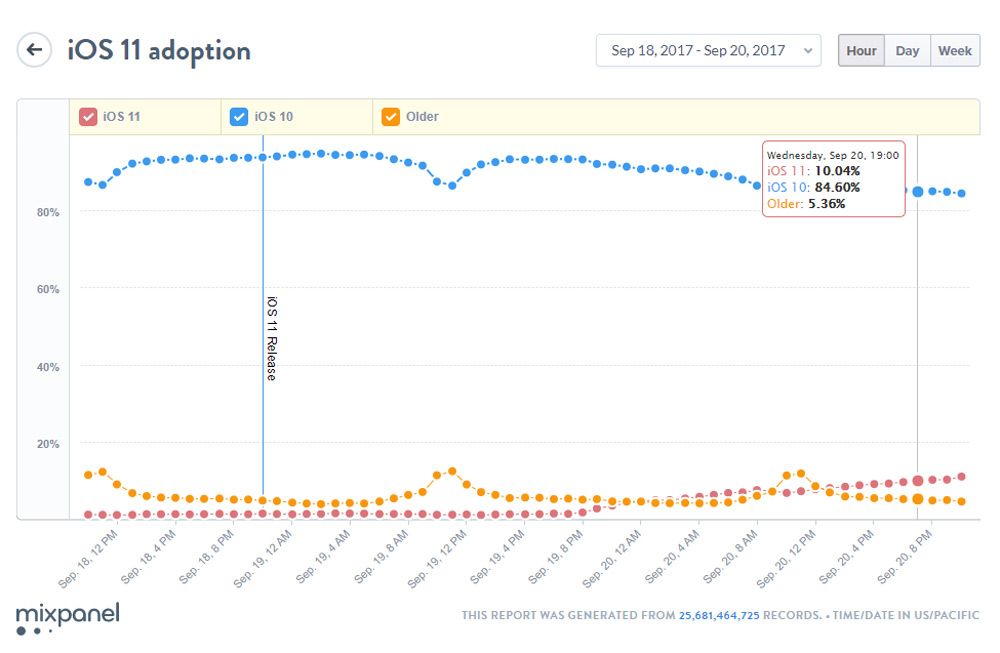 Tasa de instalación de iOS 11 frente a iOS 10