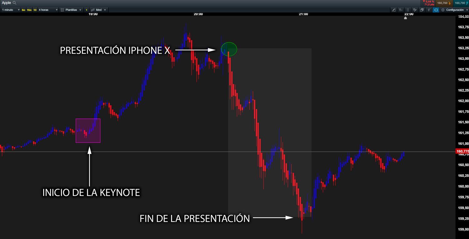 Caída de la bolsa tras la presentación del iPhone X