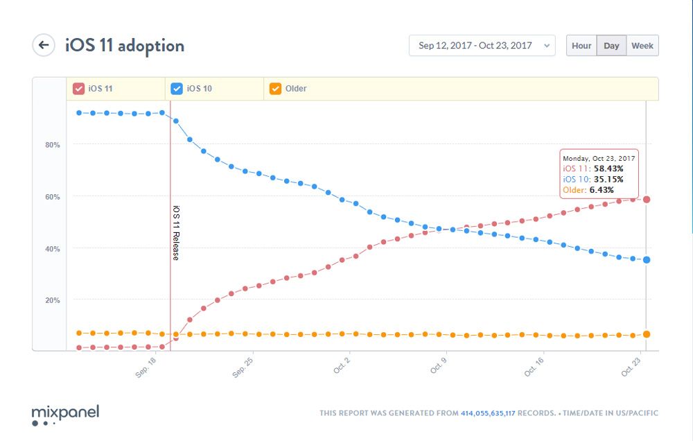 Tasa de adopción de iOS 11