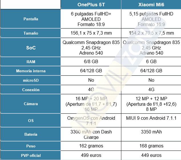 OnePlus 5T vs Xiaomi Mi6