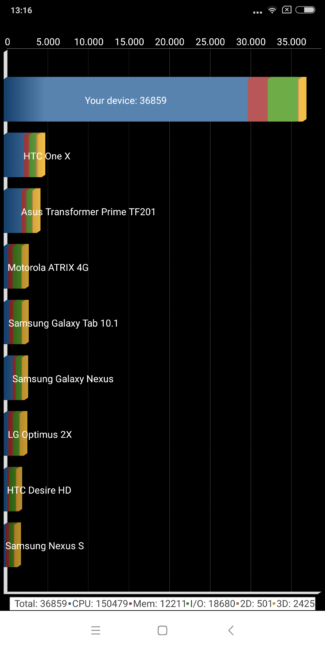 Resultado Quadrant con el Xiaomi Mi Mix 2