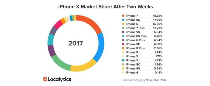 Porcentaje de iPhone X según Localytics
