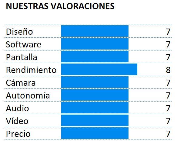 Puntuación del Motorola Moto Z2 Force