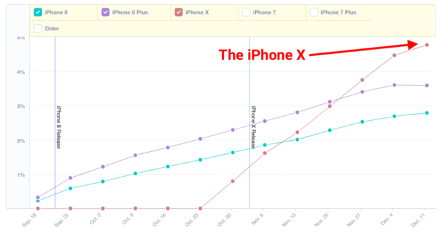 Ratio de adopción del iPhone X