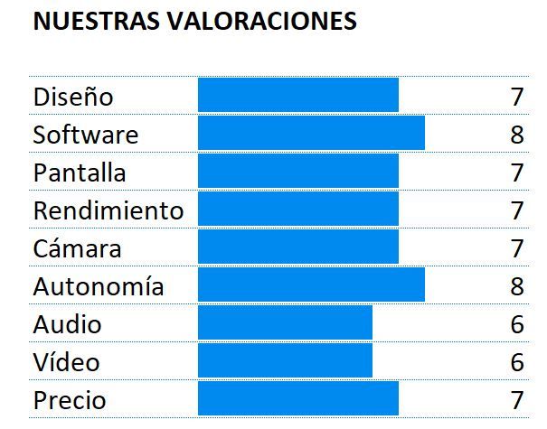 Puntuación del Huawei P Smart