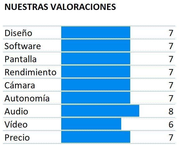 Puntuación del ZTE Axon M