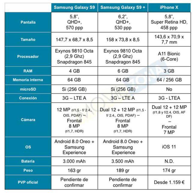 Especificaciones Samsung Galaxy S9 vs iPhone X