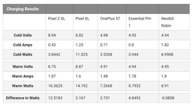 carga rápida del Google Pixel 2 XL