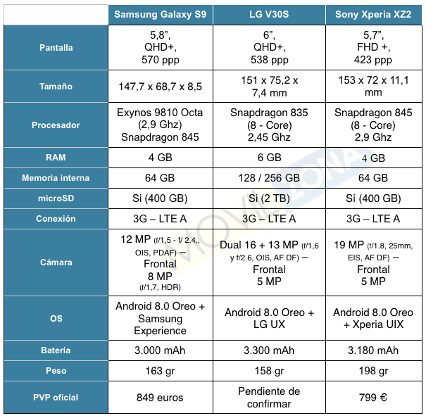 comparativa Galaxy S9 vs LG V30S vs Xperia XZ2