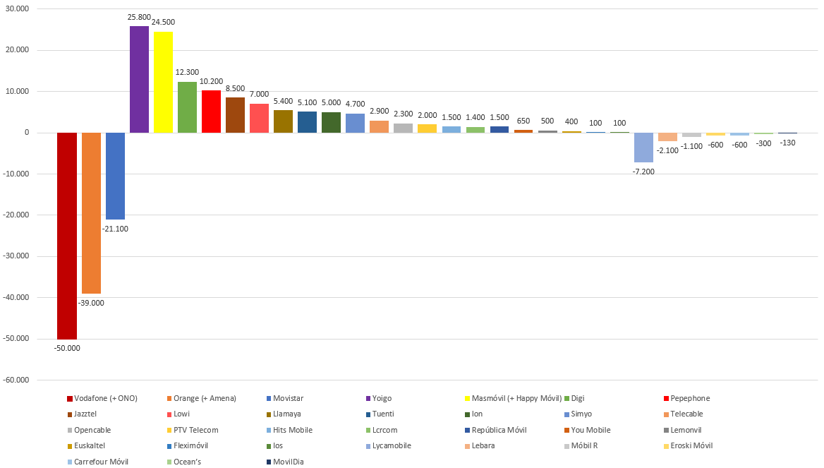 portabilidad movil enero 2018 grafico