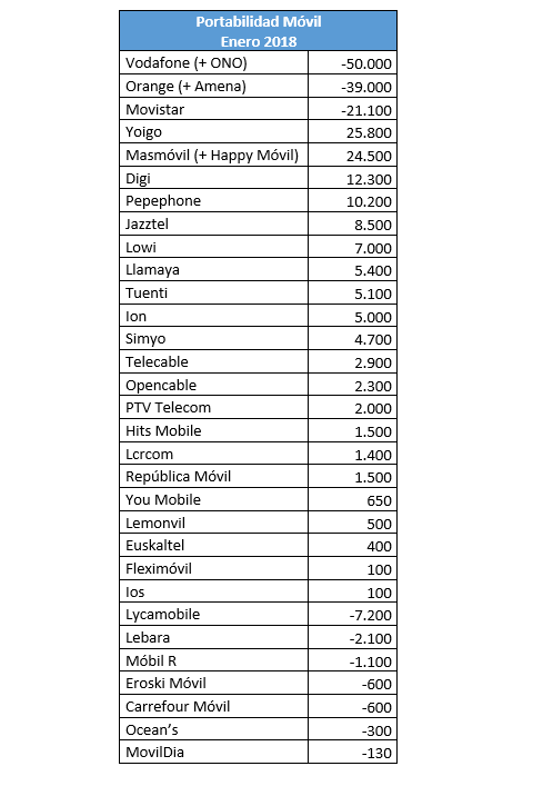 portabilidad movil enero 2018