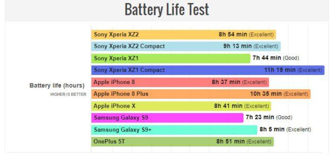 Rendimiento de la Batería del Sony Xperia XZ2