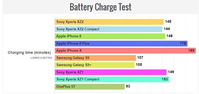 Tiempo de carga de la Batería del Sony Xperia XZ2
