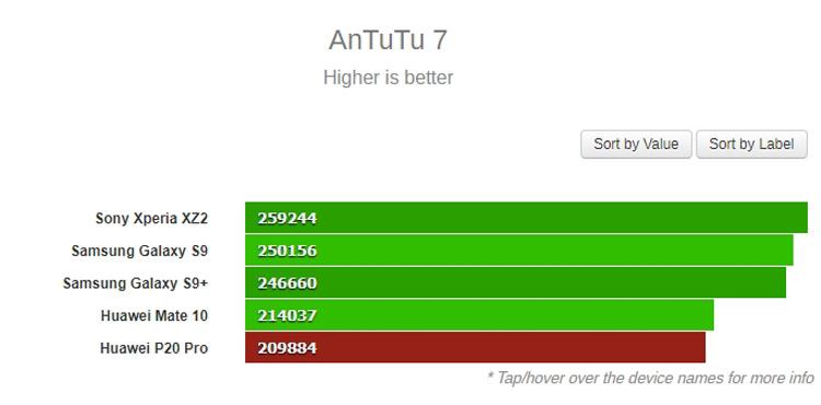 Rendimiento del Huawei P20 Pro en AnTuTu