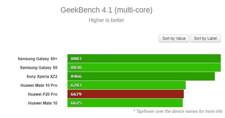 Rendimiento del Huawei P20 Pro en GeekBench multihilo