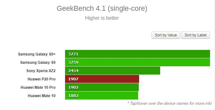 Rendimiento del Huawei P20 Pro en GeekBench monohilo