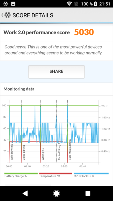 Resultado en PC Mark del Sony Xperia XA2