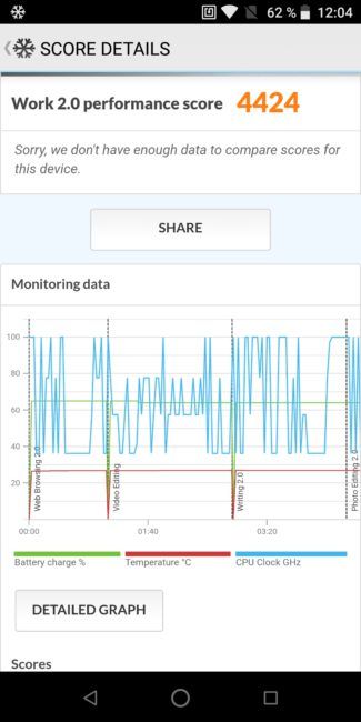 Resultado PC Mark del ZTE Blade V9