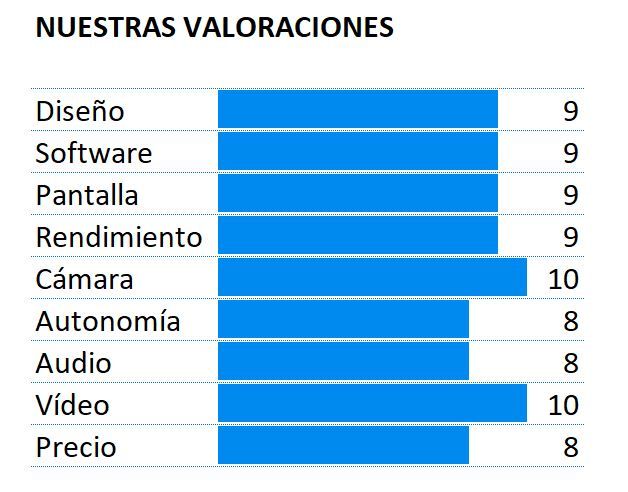 Puntuación del Samsung Galaxy S9+