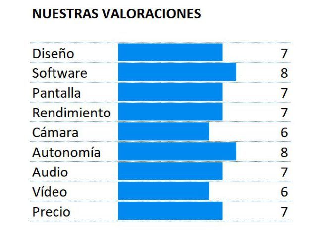 Puntuación del Sony Xperia XA2