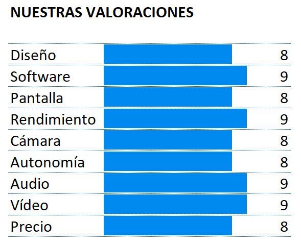 Puntuación del Sony Xperia XZ2