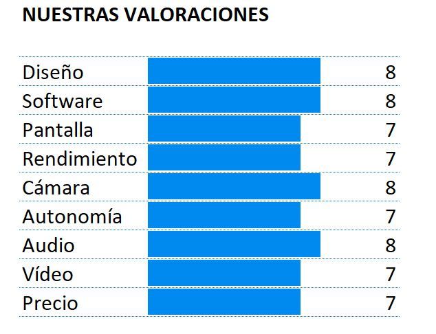 Puntuación del ZTE Blade V9