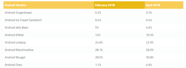 Android Oreo 4,6 %