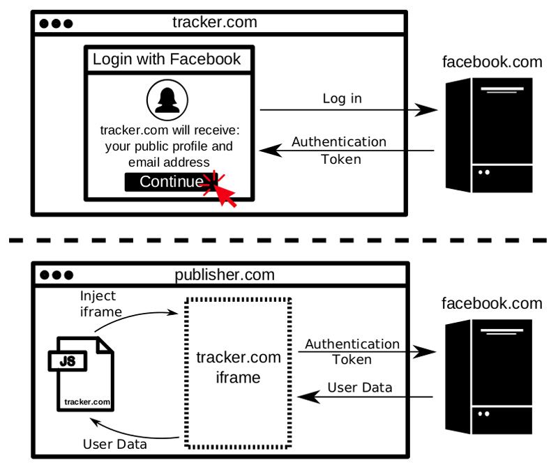 Rastreo del usuario a partir de un script integrado en el botón de Login with Facebook