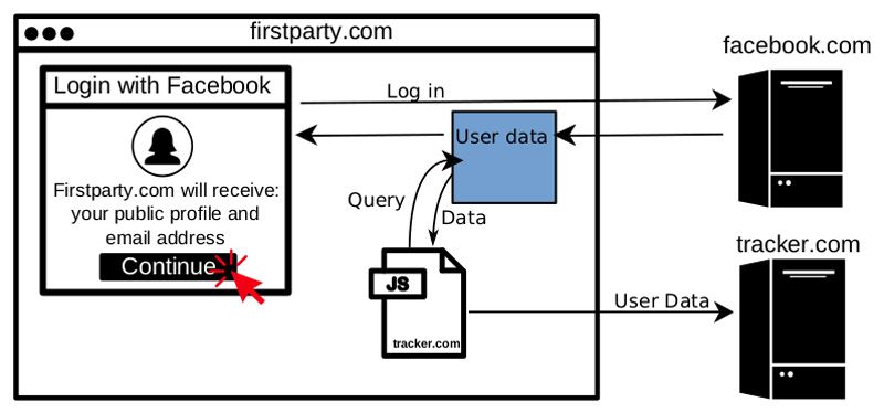 Herramienta de Login with Facebook
