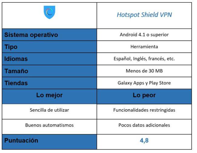 Tabla de Hotspot Shield VPN