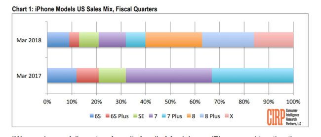 Tabla de ventas del iPhone X