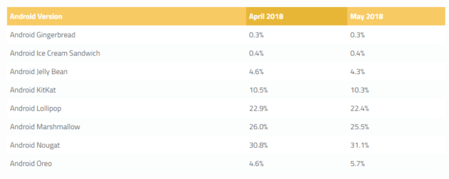 Distribución Android Mayo 2018