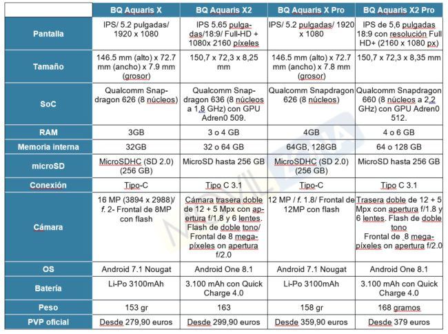 diferencias entre el BQ Aquaris X y el Aquaris X2