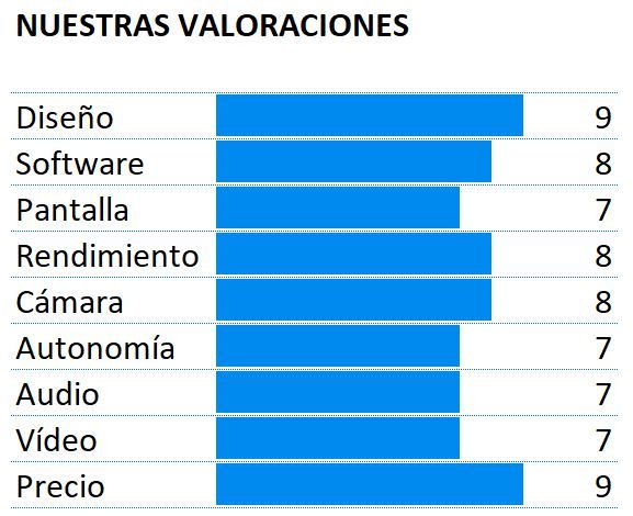 Puntuación del Honor 10
